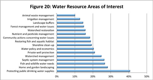 Figure 20: Water Resource Areas of Interest